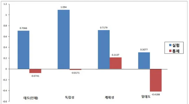 그림  4.  실험집단과  통제집단의  태도  사후-사전  평균비교(n=9)   표10과  그림4는  사전과  사후검사  점수의  차이  값으로    t-검증한  결과이다