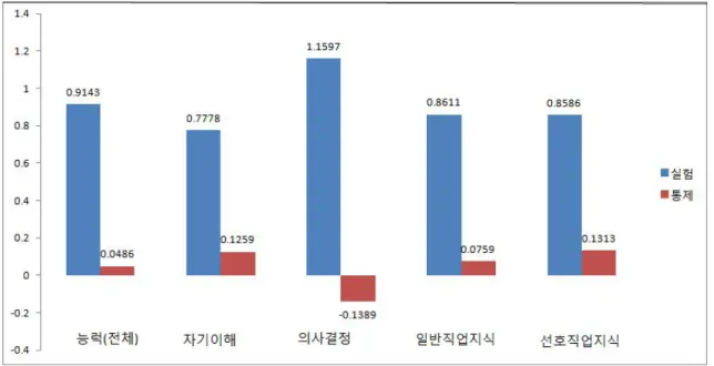 그림  5.  실험집단과  통제집단의  능력  사후-사전  평균비교(n=9)   표11과  그림5는  사전과  사후검사  점수의  차이  값으로    t-검증한  결과이다