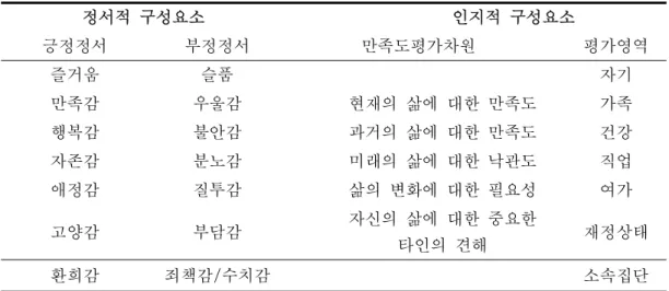 표 1. 주관적 안녕감의 구성요소 정서적 구성요소      인지적 구성요소 긍정정서 부정정서     만족도평가차원 평가영역 즐거움 슬품 자기 만족감 우울감 현재의 삶에 대한 만족도 가족 행복감 불안감 과거의 삶에 대한 만족도 건강 자존감 분노감 미래의 삶에 대한 낙관도 직업 애정감 질투감 삶의 변화에 대한 필요성 여가 고양감 부담감 자신의 삶에 대한 중요한  타인의 견해 재정상태 환희감 죄책감/수치감 소속집단 주