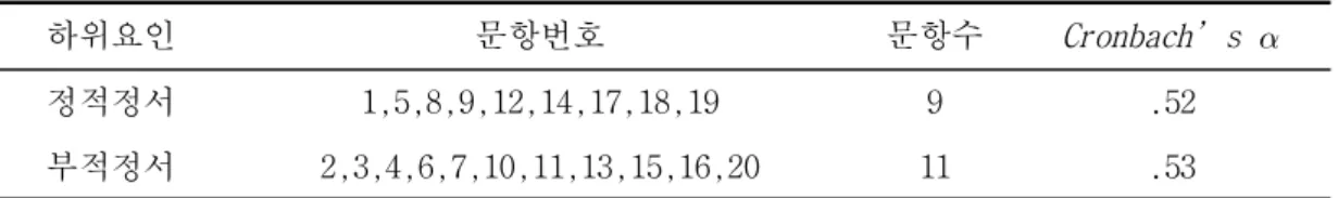표 6. 정서척도의 하위요인별 문항구성과 신뢰도 하위요인 문항번호 문항수 Cronbach’s  정적정서 1,5,8,9,12,14,17,18,19 9 .52 부적정서 2,3,4,6,7,10,11,13,15,16,20 11 .53 표 7