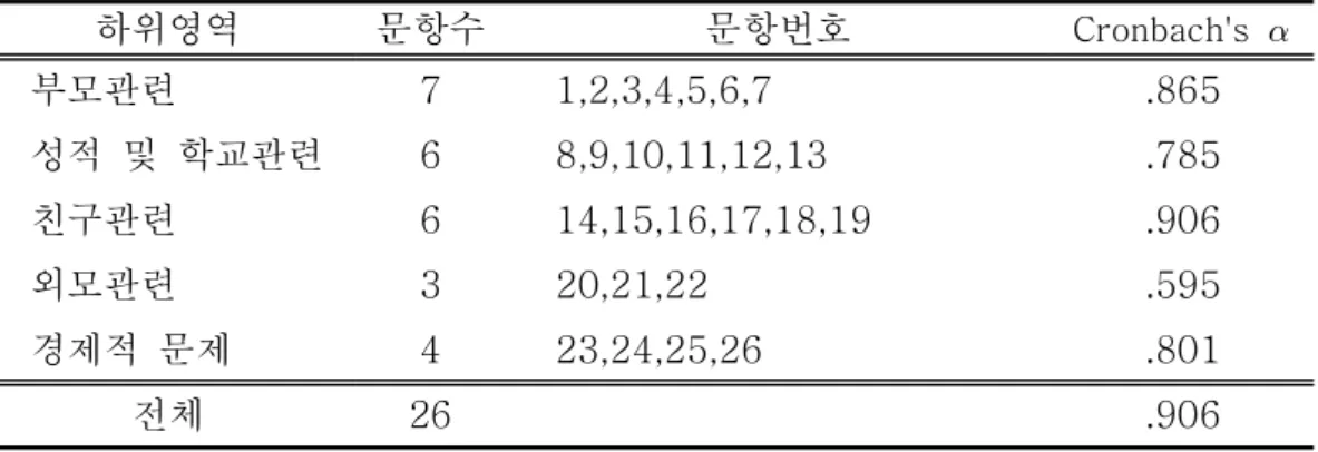표  6.  스트레스  측정도구  문항구성 하위영역 문항수 문항번호 Cronbach's   부모관련 7 1,2,3,4,5,6,7 .865 성적  및  학교관련 6 8,9,10,11,12,13 .785 친구관련 6 14,15,16,17,18,19 .906 외모관련 3 20,21,22 .595 경제적  문제 4 23,24,25,26 .801 전체 26 .906 2)  스트레스  대처방법  측정도구 청소년의  스트레스  대처  방법에  관한  측정도구는  E