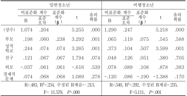 표  15.  스트레스  하위요인이  정서중심  대처방법에  미치는  영향 일반청소년 비행청소년 비표준화 계수 표준화 계수 (   ) t 유의확률 비표준화 계수 표준화계수(   ) t 유의확률B표준오차B표준오차 ( 상수) 1.074 .204 5.255 .000 1.290 .247 5.218 .000 부모 .198 .060 .238 3.292 .001 .065 .119 .075 .545 .588 성적 학교 .244 .074 .074 3.285 .001 .3
