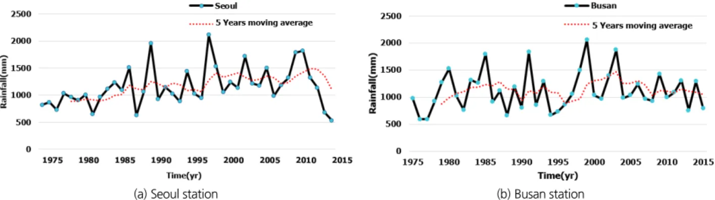 Fig. 1. Total rainfall during the rainy season (Jun.~Oct.) and moving average in meteorological stations