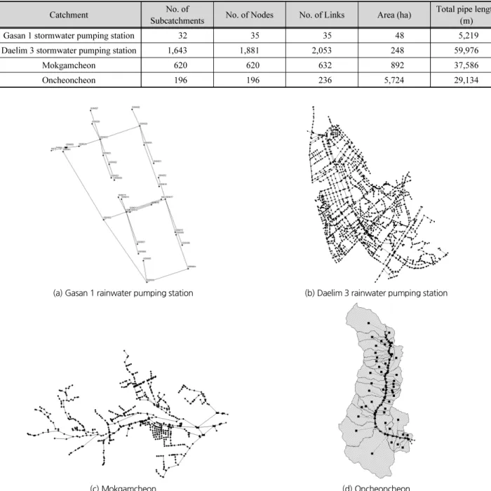 Table 2. Statistics of stormwater pipe networks in SWMM