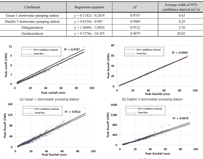 Table 3. Regression analysis results