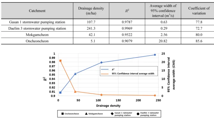 Table 4. Results of drainage density calculation