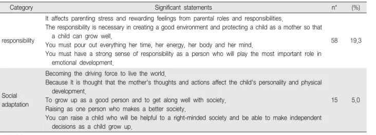 Table  2.  Why  Do  You  Think  Maternal  Identity  is  Important  When  Raising  a  Child? (continue)