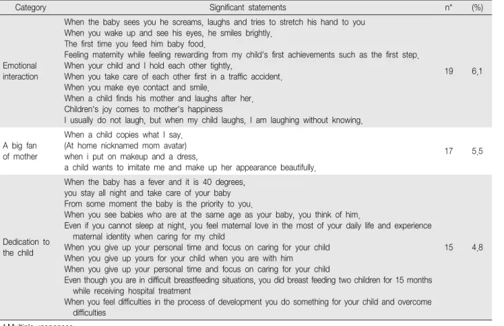 Table  3.  Experience  of  Feeling  Maternal  Identity  When  Raising  Children (continue)