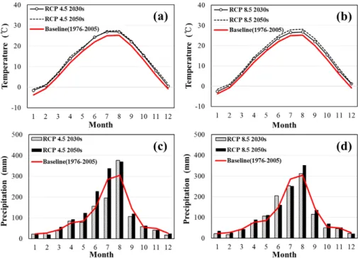 Table 1. Summary of future predicted HadGEM3-RA temperature  and precipitation in study watershed