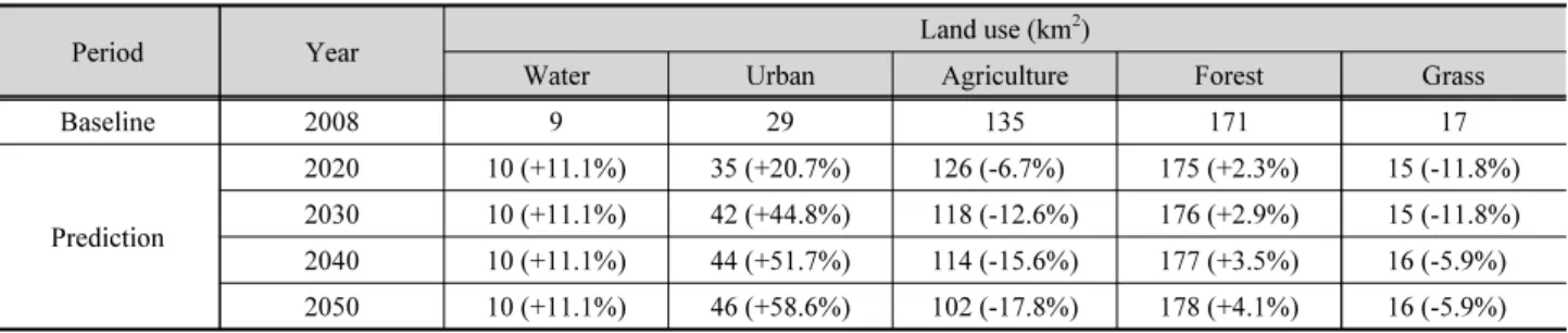 Table 2. Summary of future CLUE-s land use change prediction