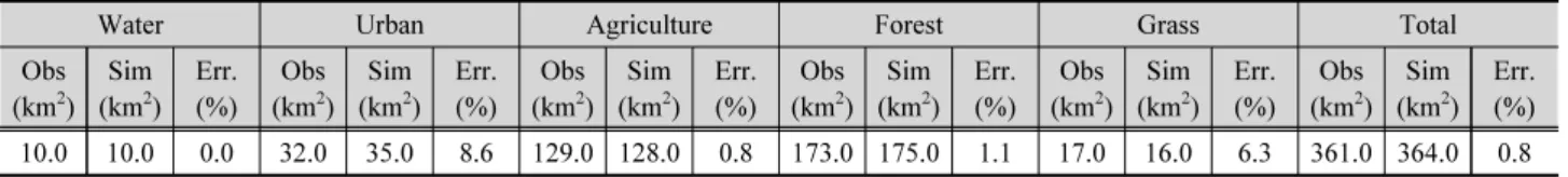 Table 3. Validation of regression equation based on land use data at 2013