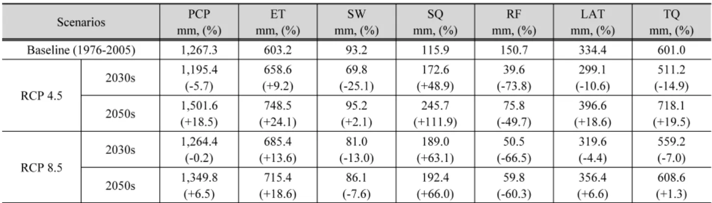 Table 6. Summary of future predicted hydrological components by climate change and land use change scenarios 