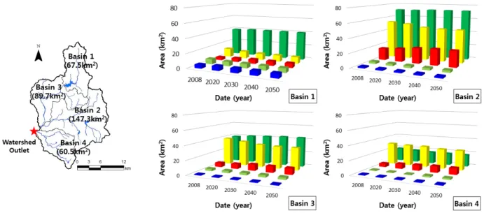 Fig. 5. Summary of future land use change by standard watershed unit Table 7. Summary of future predicted hydrological components by climate change scenario in basin 2