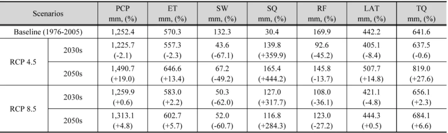 Table 8. Summary of future predicted hydrological components by climate change and land use change scenarios in basin 2