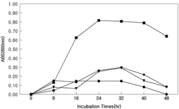Fig. 6. The changes of total carbohydrate in S. mutans culture medium by addition of brazilin extracted from  C