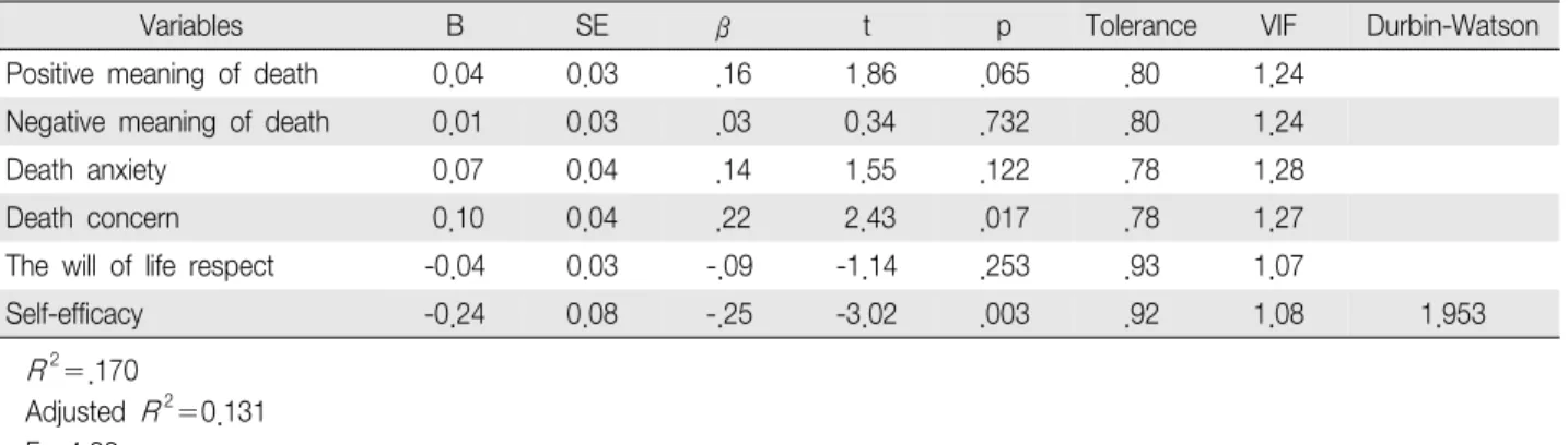 Table  5.  Factors  Influencing  on  Depression