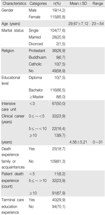 Table  1.  Participant's  Characteristics (N＝134)coefficient를 이용하여 분석하였고,  죽음인식,  자기효