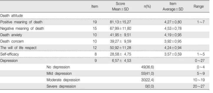 Table  2.  Level  of  Death  attitude,  Self-Efficacy  and  Depression  of  participants (N＝134)음 94명(70.1%)으로 대상자의 2/3가 임종간호 교육을 받지 않은 것으로 나타났다.2