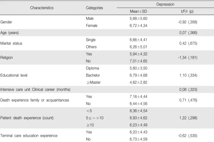 Table  3.  Differences  of  Depression  according  to  Participants'  Characteristics (N＝134)중환자실  간호사의  죽음인식,  자아효능감이  우울에  미치는  영향    7 Death  attitude  Self-efficacyPositive  meaning  of  death Negative meaning of  death Death anxiety Death concern The 