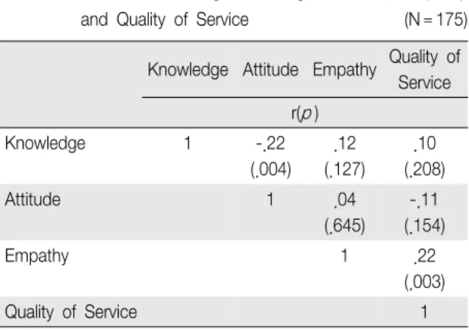Table  4. Correlation  among  Knowledge,  Attitude,  Empathy  and  Quality  of  Service (N＝175)다,  배우자는 있는 경우가 없는 경우보다,  요양보호사  자격증 외 취득한 자격증은 있는 경우가 없는 경우보 다,  요양보호사로 근무하기 이전 직업은 있는 경우가  없는 경우보다 노인에 대한 지식이 높게 나타났다