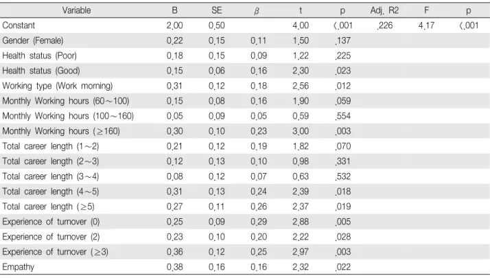 Table  5.  Influencing  Factors  on  Quality  of  Service (N＝175)