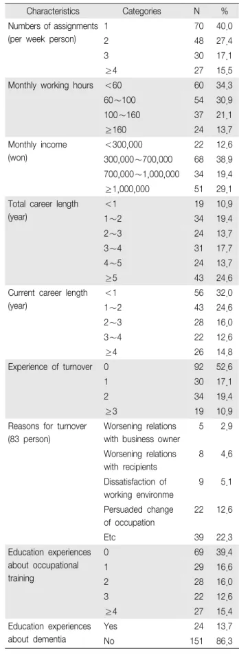 Table  1.  General  Characteristics  and Job-related  Characteristics