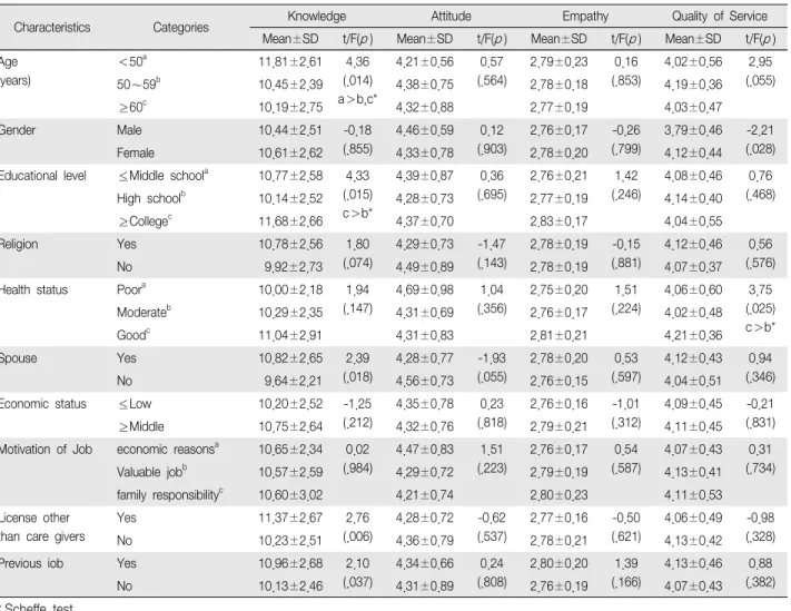 Table  2.  Knowledge,  Attitude,  Empathy,  Quality  of  Service  according  to  General  Characteristics  of  Participants (N＝175)환경 불만족 9명(5.1%), 수급자와의 관계악화 8명(4.6%), 사업주와의 관계악화 5명(2.9%)으로 확인되었다