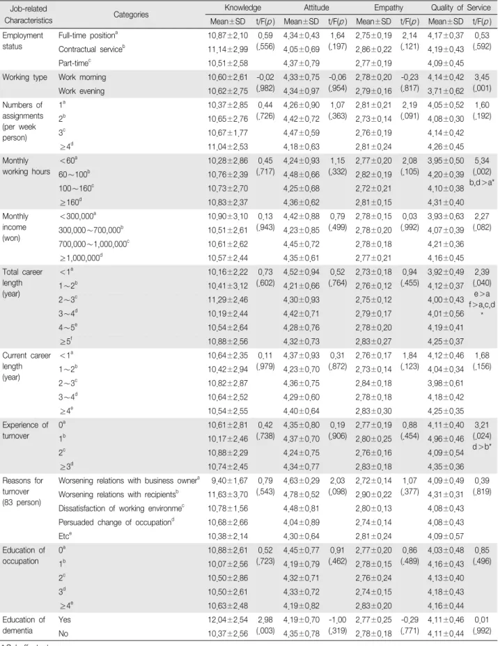 Table  3.  Knowledge,  Attitude,  Empathy,  Quality  of  Service  according  to  Job-related  Characteristics  of  Participants (N＝175)