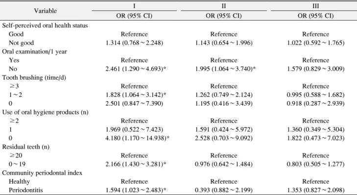Table  4.  Logistic  Regression  Analysis  for  Association  between  Oral  Health  Status  and  Stroke