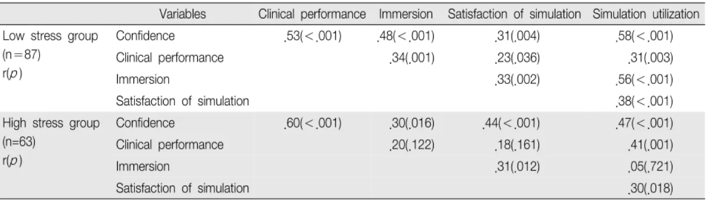 Table  3.  Correlation  of  Confidence,  Clinical  Performance,  Immersion,  Satisfaction  of  Simulation,  and  Simulation  Utilization  according to  Stress  in  Clinical  Practice