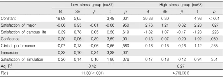 Table  4.  Influencing  Factors  on  Simulation  Utilization  according  to  Stress  in  Clinical  Practice