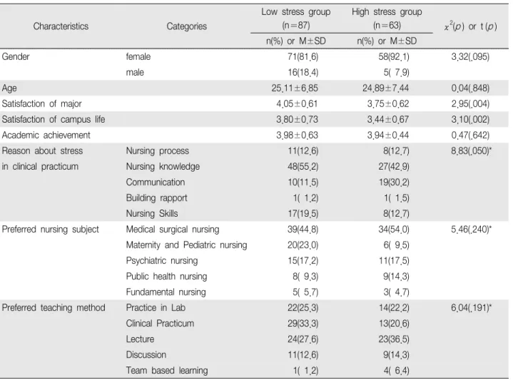 Table  1.  General  Characteristics  according  to  Stress  in  Clinical  Practice