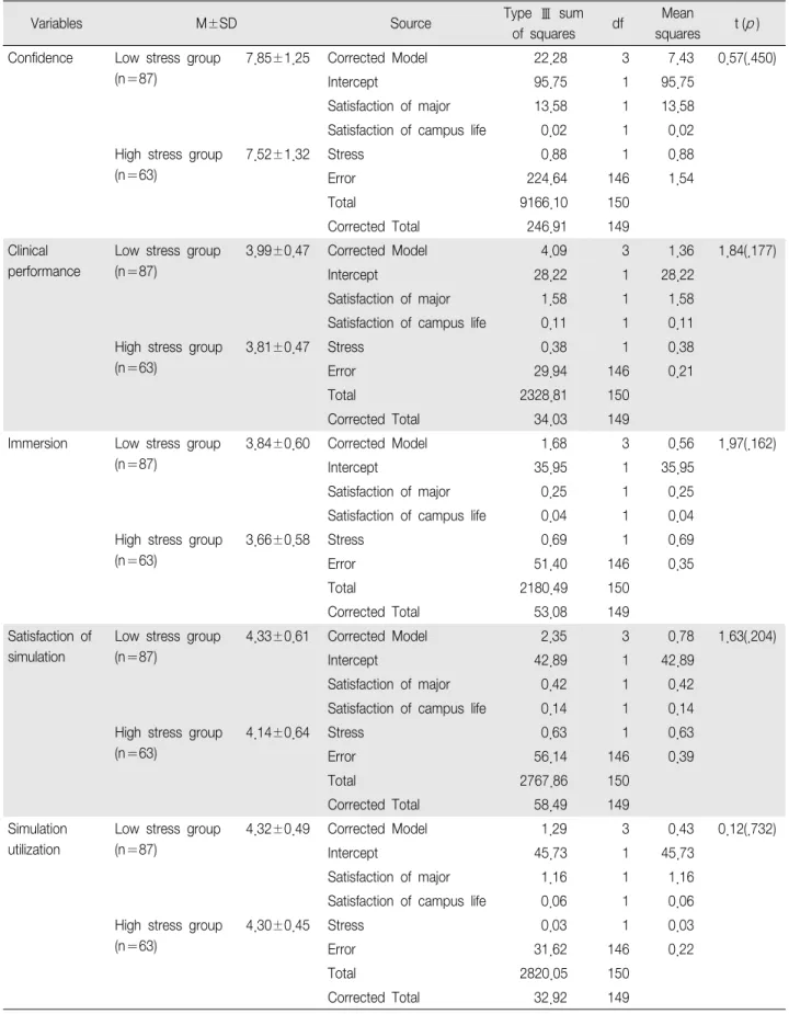 Table  2.  Differences  of  Confidence,  Clinical  Performance,  Immersion  and  Simulation  Utilization  according  to  Stress  in  Clinical  Practice간호대학생의  임상실습  스트레스  차이에  따른  시뮬레이션  수업의  유용성  영향요인  비교    91