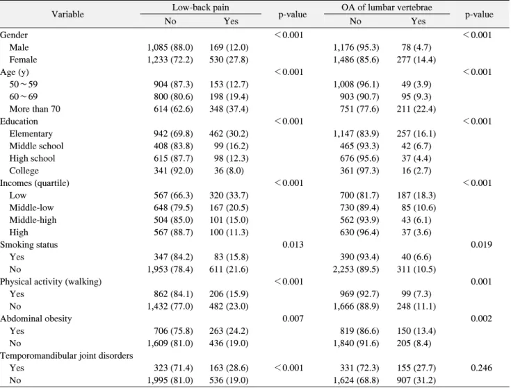 Table  2.  Low-Back  Pain  and  OA  of  Lumbar  Vertebrae  according  to  General  Characteristics  (n=3,017)