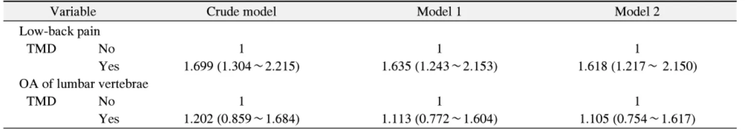 Table  3.  Regression  Analysis  of  Low-Back  Pain  and  OA  of  Lumbar  Vertebrae  according  to  TMD