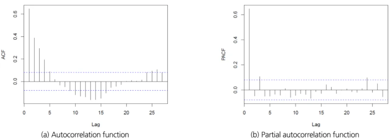 Table 2. Test of parsimony