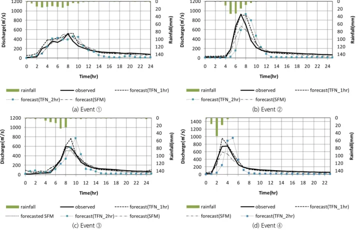 Fig. 7. Results comparison of forecast 