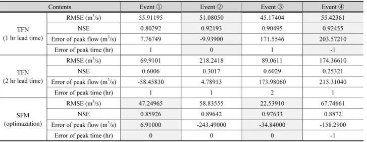 Table 3. Statistics of forecasted results of 2013-2017 events