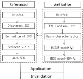 Fig. 2. Model validation process between calculated and observed  sediment yields using model builder of ArcGIS