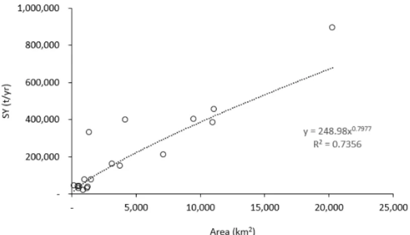 Fig. 7. Calculated specific sediment yield based on data in Milliman  and Syvitski (1992) and in addition Lee and Kang (2014)