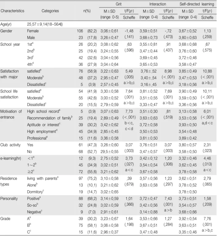 Table  1.  Difference  of  Grit,  Learner  Interaction  and  Self-directed  Learning  Ability  by  the  General  Characteristics  of  Participants (N＝129)