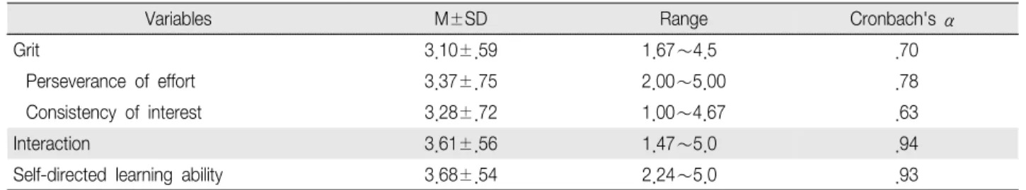Table  2.  Degree  of  Grit,  Learner  Interaction  and  Self-directed  Learning  Ability (N＝129)