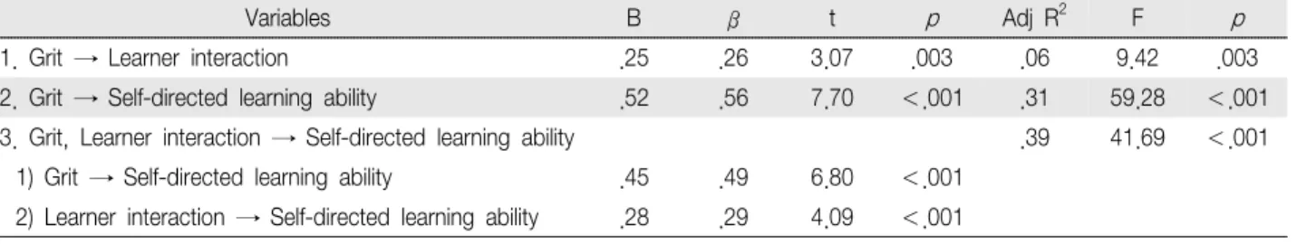 Table  4.  Mediation  Effect  of  Learner  Interaction  on  the  Relationship  between  the  Grit  and  Self-directed  Learning  Ability (N＝129)