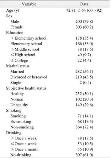 Table 1. General Characteristics of the Elderly Subjects (n=503) Variable Data Age (y) 72.81±5.64 (60∼92) Sex     Male  200 (39.8)     Female 303 (60.2) Education     ＜Elementary school  178 (35.4)     Elementary school 166 (33.0)     ≤Middle school 88 (17