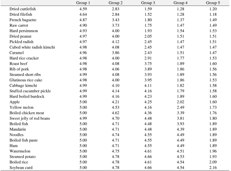 Table  2.  Cluster  Analysis  of  the  Subjects  according  to  the  Food  Intake  Ability 