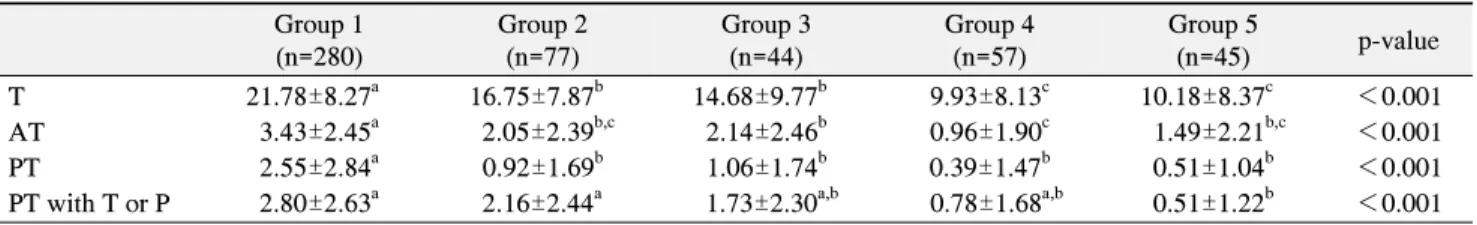 Table  3.  The  Numbers  of  Teeth  of  the  Groups  according  to  the  Food  Intake  Ability Group 1  (n=280) Group 2 (n=77) Group 3 (n=44) Group 4 (n=57) Group 5 (n=45) p-value T 21.78±8.27 a 16.75±7.87 b 14.68±9.77 b 9.93±8.13 c 10.18±8.37 c ＜0.001 AT 