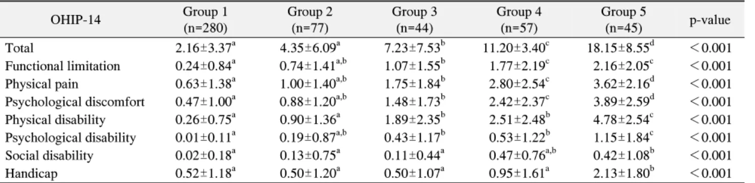 Table  4.  OHIP-14  of  the  Groups  according  to  the  Food  Intake  Ability OHIP-14  Group 1 (n=280) Group 2(n=77) Group 3(n=44) Group 4(n=57) Group 5(n=45) p-value Total 2.16±3.37 a 4.35±6.09 a 7.23±7.53 b 11.20±3.40 c 18.15±8.55 d ＜0.001