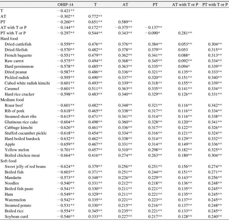 Table  5.  Pearson  Correlation  Coefficients  among  OHIP-14,  the  Numbers  of  the  Teeth,  and  the  Chewable  Foods 