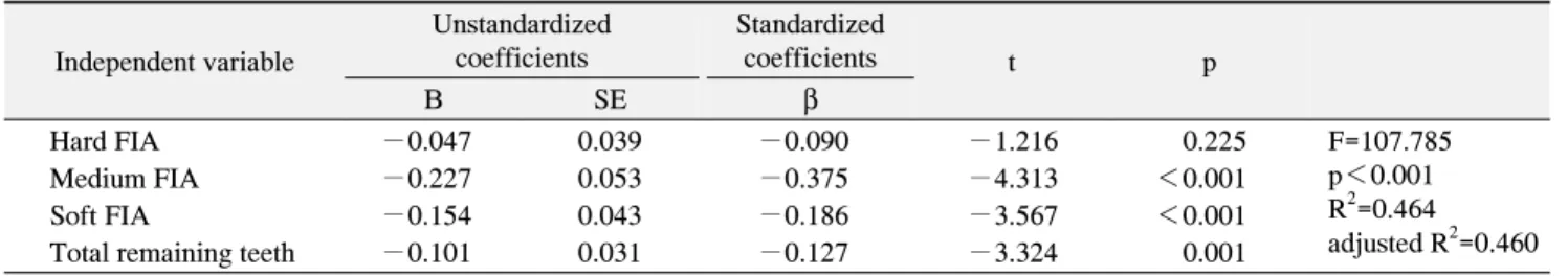 Table  6.  Influence  of  the  Food  Intake  Ability  (FIA)  and  Total  Remaining  Teeth  on  OHIP-14 Independent variable Unstandardized coefficients Standardized coefficients t p B SE β Hard FIA −0.047 0.039 −0.090 −1.216 0.225 F=107.785 p＜0.001 R 2 =0.