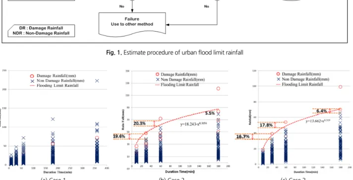 Fig. 2. Example of urban flood limit rainfall estimate based on damage records